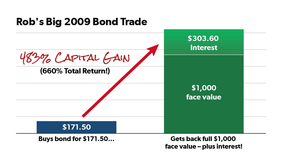 A 483% capital gain for Rob.