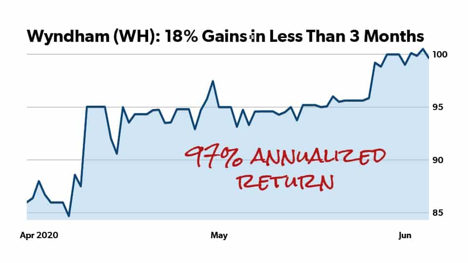 A simple example of one trade Rob executed that returned him 18% in less than three months