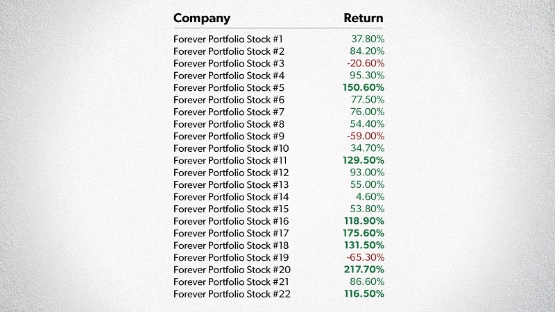 Stansberry’s Forever Portfolio Review