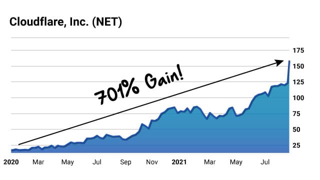 Cloudflare stock price