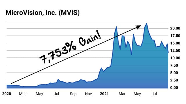 Microvision stock price