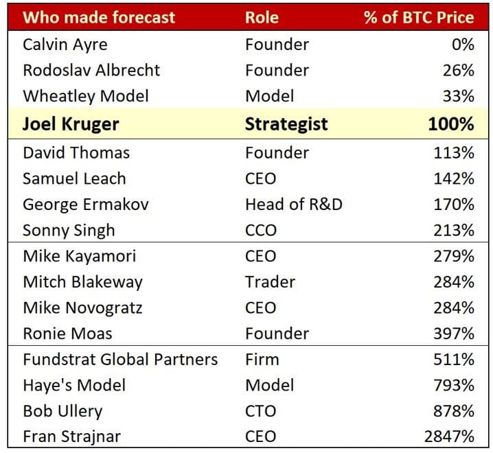 Crypto Forecaster