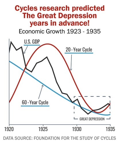 The Proven Power of Cycles