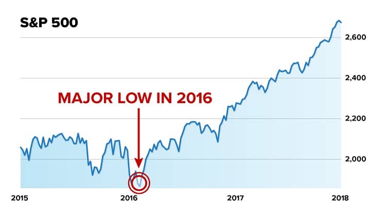 7-year market cycle