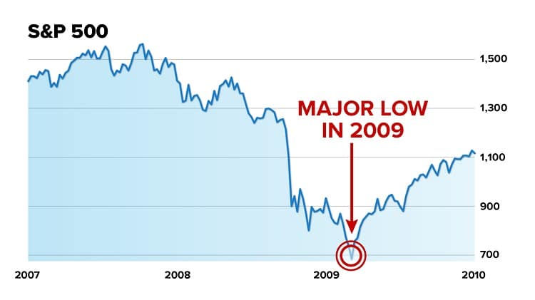 7-year market cycle