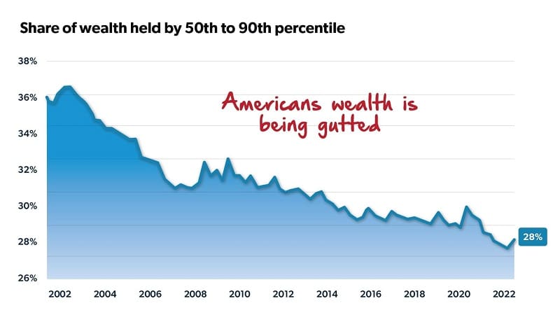 The-middle-class-share-of-wealth