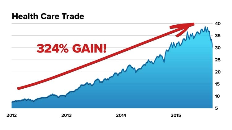 Steve Sjuggerud True Wealth Systems chart health care trade