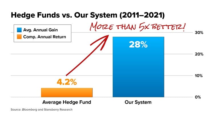 Steve Sjuggerud True Wealth Systems vs chart hedge funds