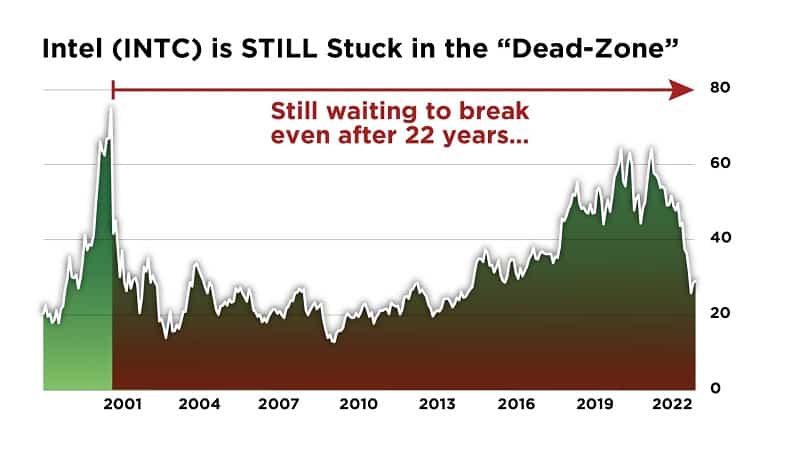 The-Ferris-Report-Intel-Dead-Zone