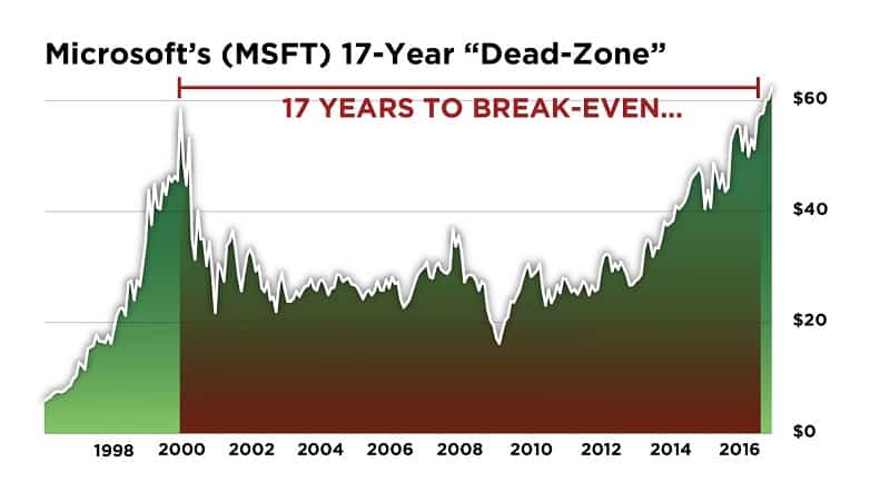 The-Ferris-Report-Microsoft-Dead-Zone