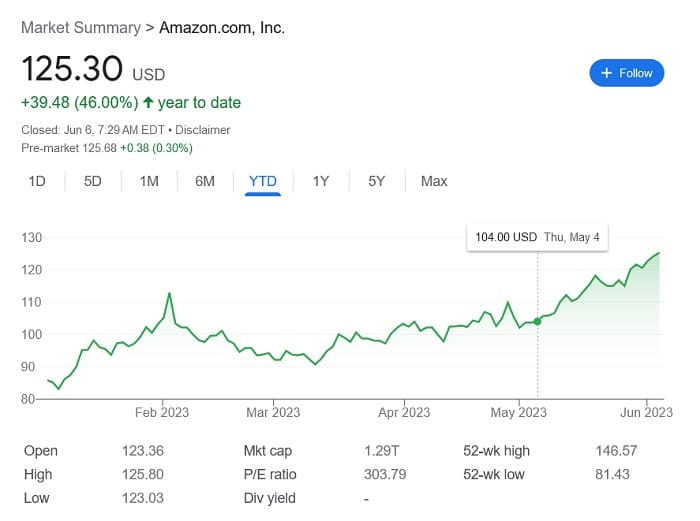 The Best AI Stocks to Invest in Right Now - Amazon.com Inc. (AMZN)