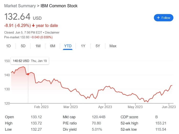 The Best AI Stocks to Invest in Right Now - international business machines corporation (ibm) stock