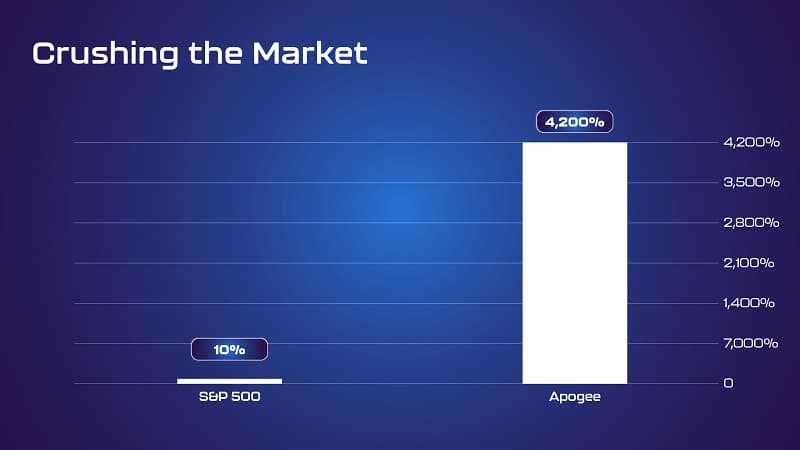 apogee crushing the market