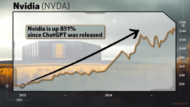 NVDA, which makes GPUs that power AI, has risen 851% since chat GPT was launched.