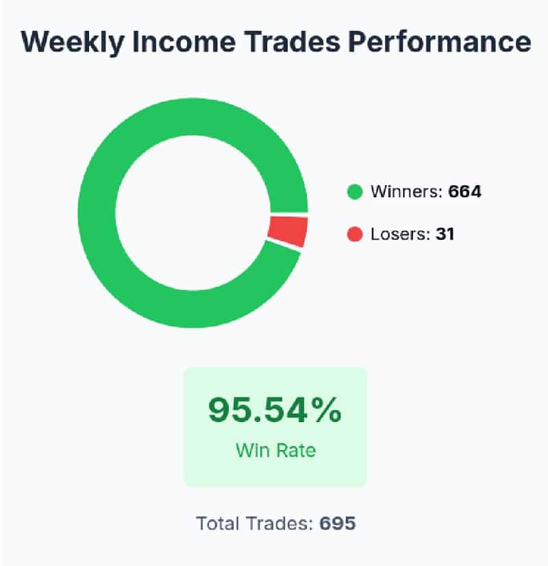 A remarkable win rate of Options360