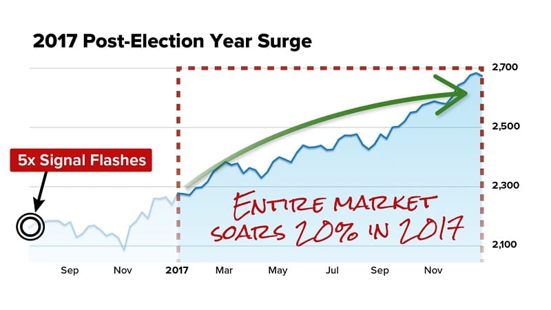 Markets post 2017 election