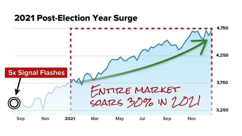 Markets post 2021 election