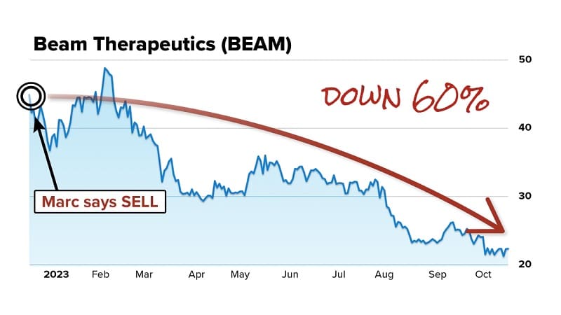 Beam Therapeutics dropped 60% after Marc's call