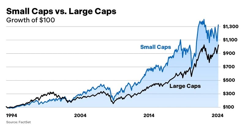 small caps have dramatically outperformed large caps