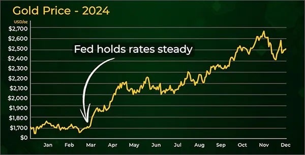 Gold prices and Fed rates