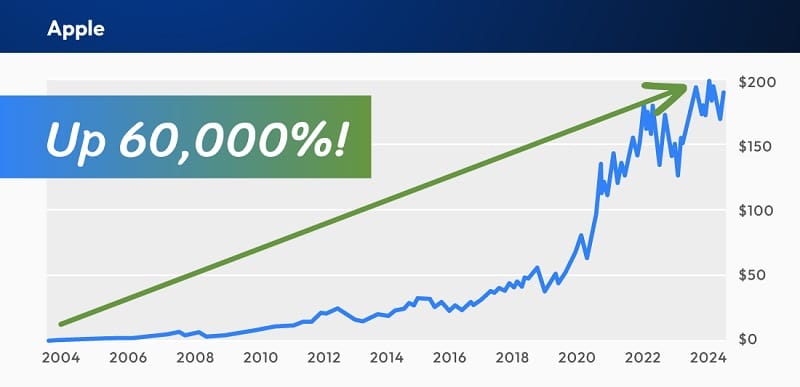 An investment in Apple by following Green’s methodology would’ve given a 60,000% ROI