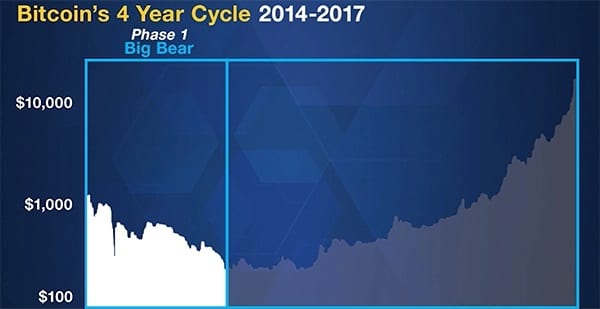 Big bear phase in bitcoin