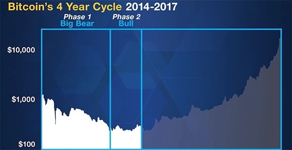 Transition phase in bitcoin