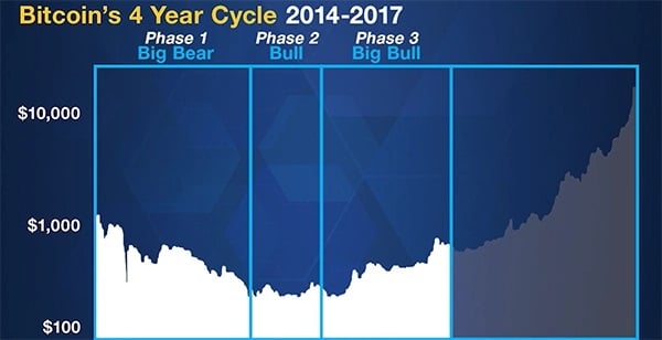 Big bull phase in bitcoin