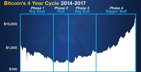 Bigger bull phase in bitcoin