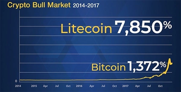 Litecoin 7850% gain outran Bitcoin