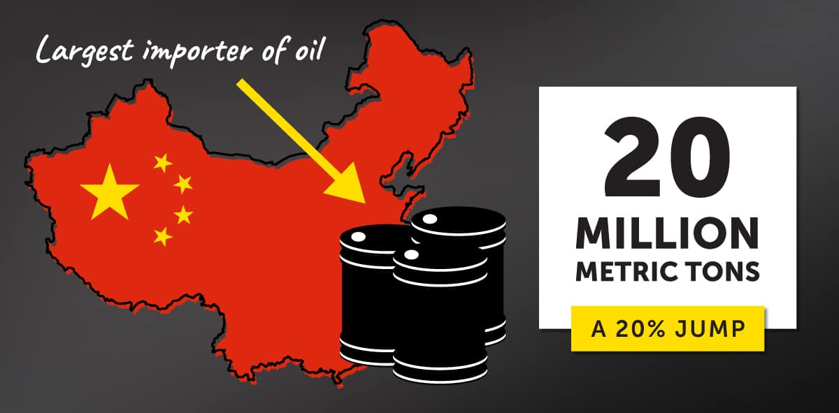 China is increasing its oil imports by 20%