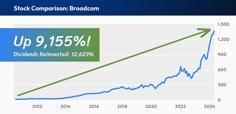 A stock comparison of Broadcom which was responsible for providing WiFi chips to Apple. The AI CPU developer could follow the same journey