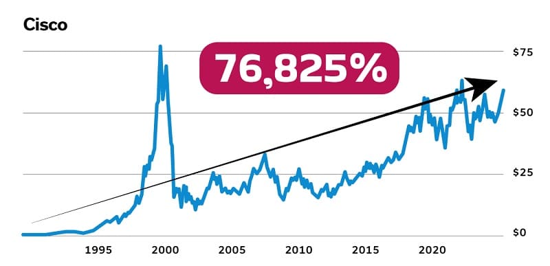 Investing in Cisco in the early stages would have given you a 76,825% return