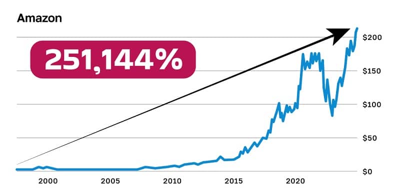 Amazon has given investors a huge return since its IPO