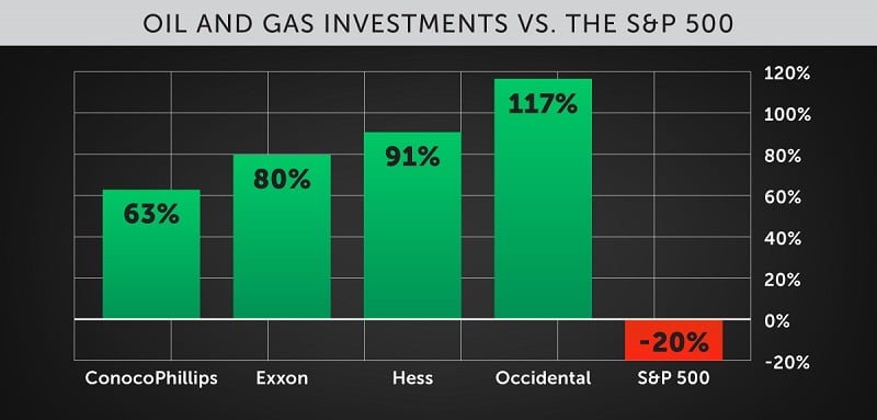 The ROI on oil and gas investments vs the S&P 500