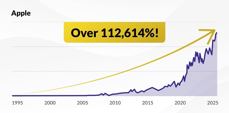 Over 100,000% on Apple using Alexander’s strategy