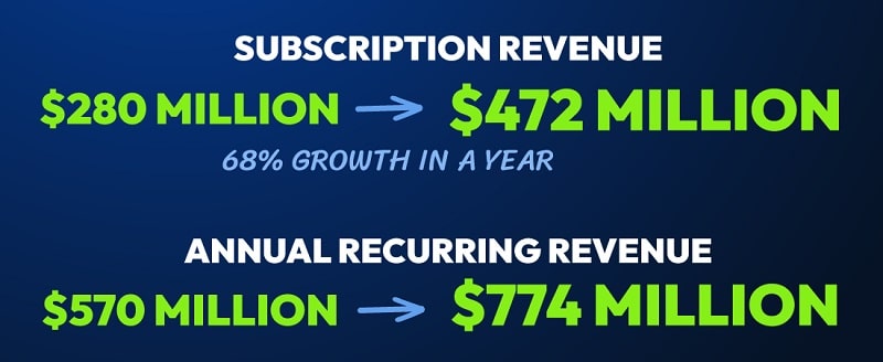 Revenues of the cybersecurity company powered by AI