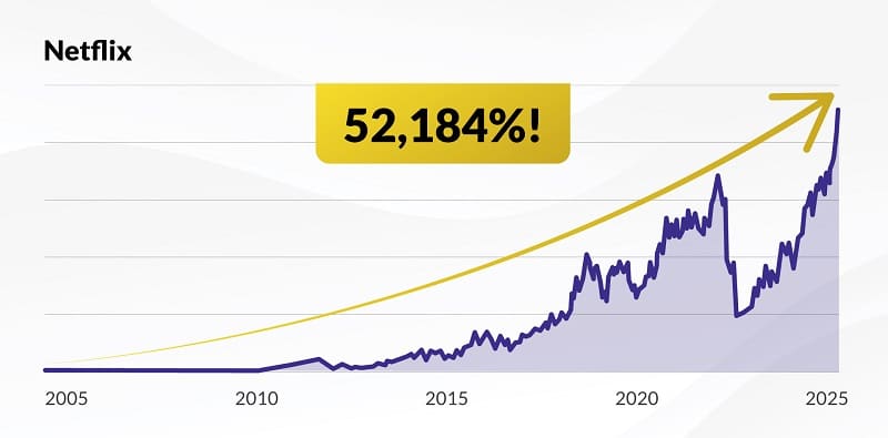 Over 50,000% on Netflix using Alexander’s strategy