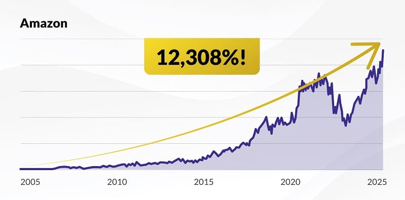 Over 10,000% on Amazon using Alexander’s strategy