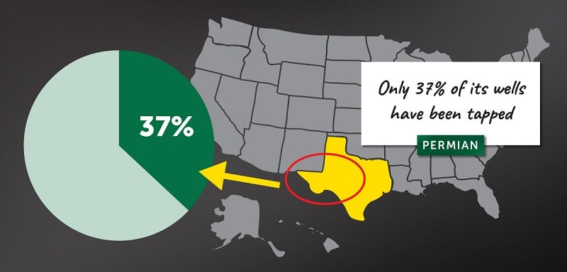 Only 37% of the wells in the Permian Basic have been tapped