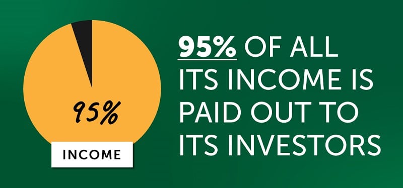 95% of the income in the company behind the royalty stream is paid out to investors