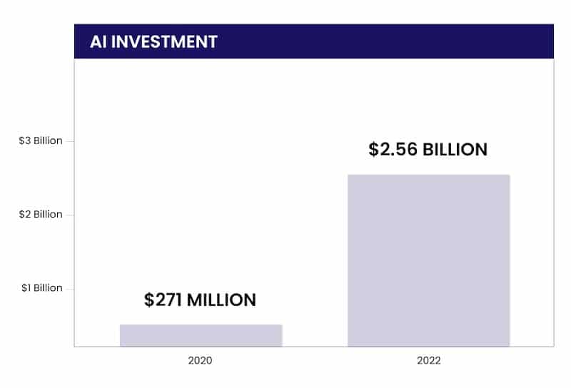 The amount of investment into AI increased 10 times in 2022