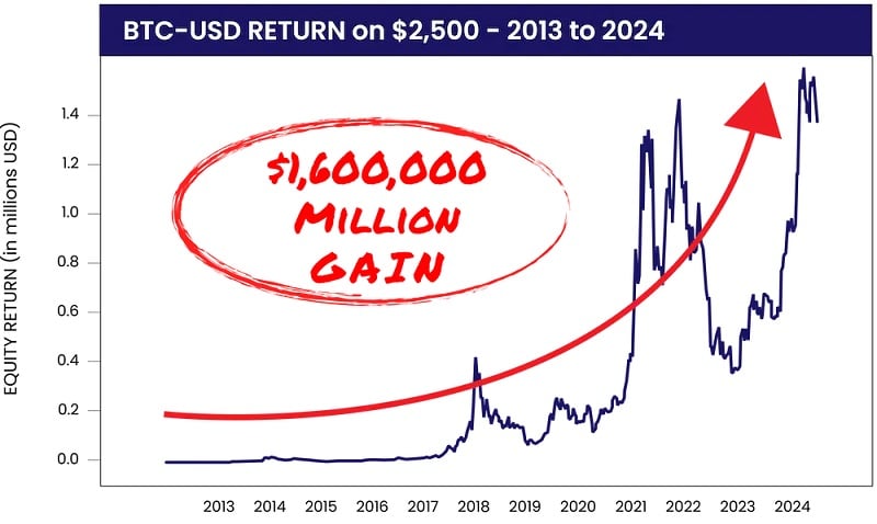 Projected ROI on Bitcoin if you had invested $2500 when Altucher said