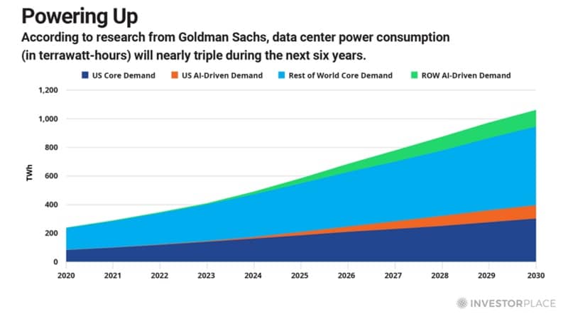 Datacenter power consumption will beef up in the future