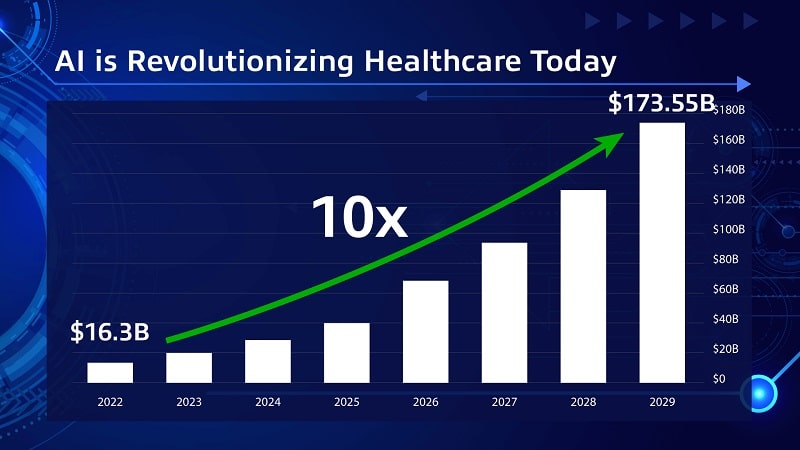 The healthcare sector is booming due to AI