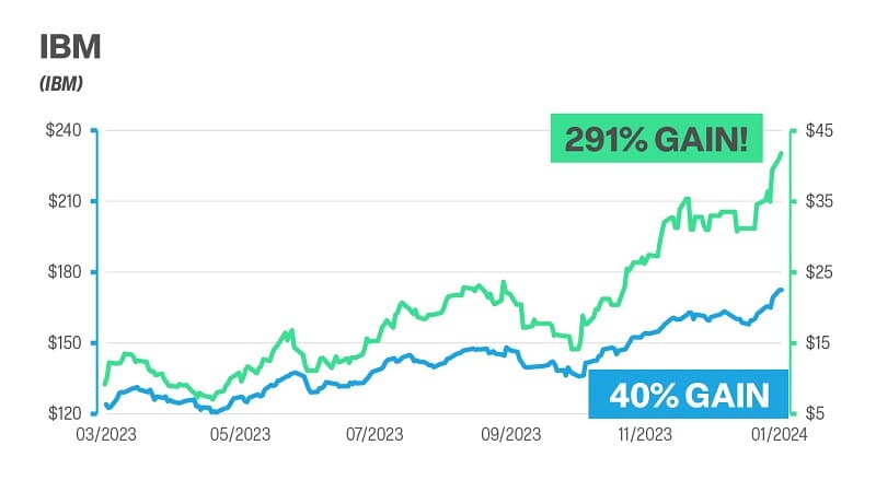 291% gain on IBM