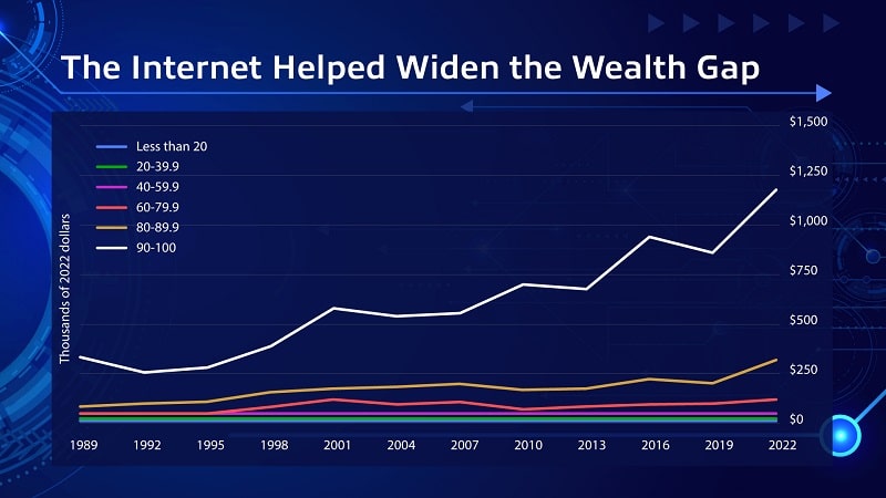 The internet helped widen the wealth gap