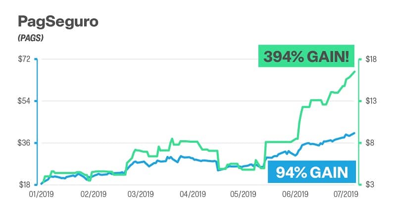 A LEAP trader on PAGS resulting in a higher gain