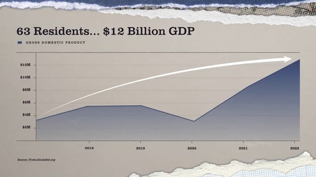 A total of $12 billion in GDP by 63 residents