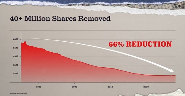 A 66% reduction in shares